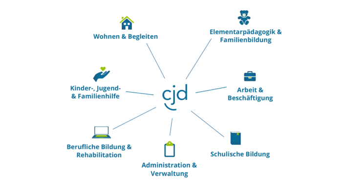 Grafische Darstellung der Arbeitsbereiche im CJD: Arbeit & Beschäftigung, Berufliche Bildung & Rehabilitation, Elementarpädagogik & Familienbildung, Kinder-, Jugend- & Familienhilfe, Schulische Bildung, Wohnen & Begleiten, Administration & Verwaltung